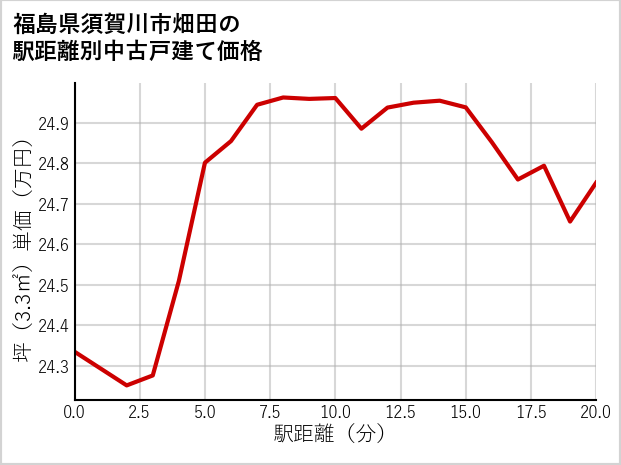 福島県須賀川市畑田の徒歩距離別の中古戸建て坪単価