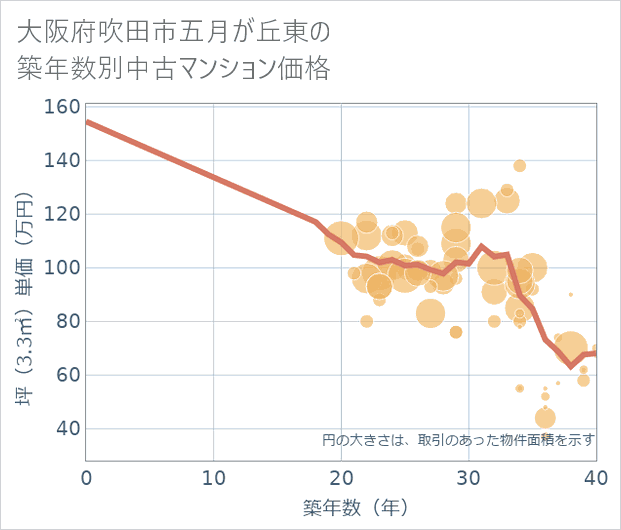 大阪府吹田市五月が丘東の築年数別の中古マンション坪単価