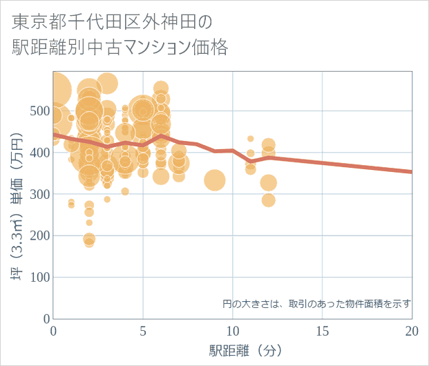 東京都千代田区外神田の徒歩距離別の中古マンション坪単価