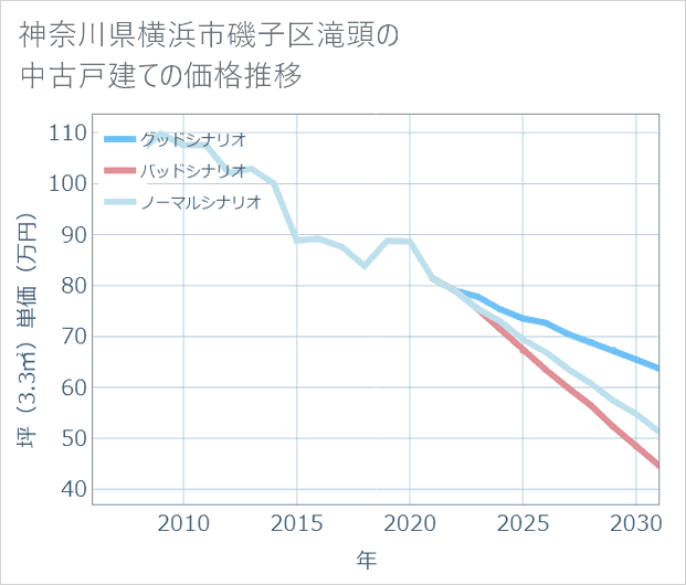 神奈川県横浜市磯子区滝頭の中古戸建て価格推移
