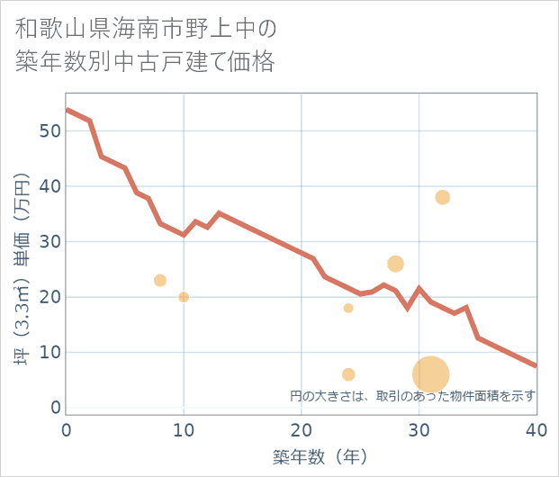 和歌山県海南市野上中の築年数別の中古戸建て坪単価