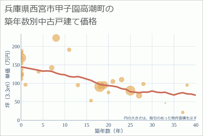 兵庫県西宮市甲子園高潮町の築年数別の中古戸建て坪単価