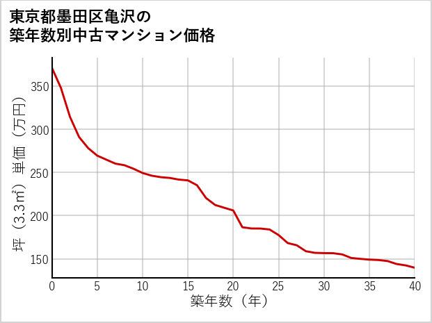 東京都墨田区亀沢の築年数別の中古マンション坪単価
