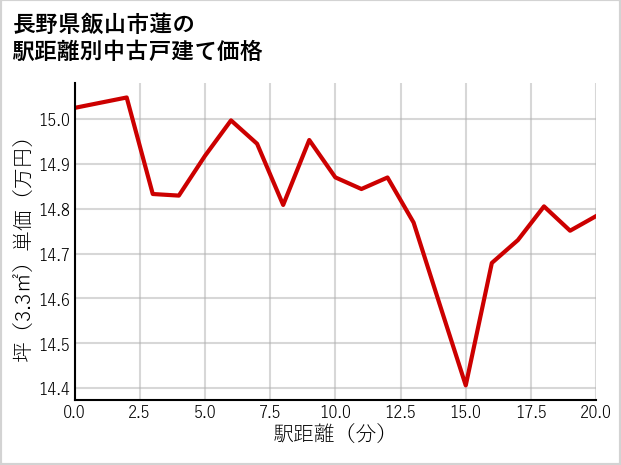 長野県飯山市蓮の徒歩距離別の中古戸建て坪単価