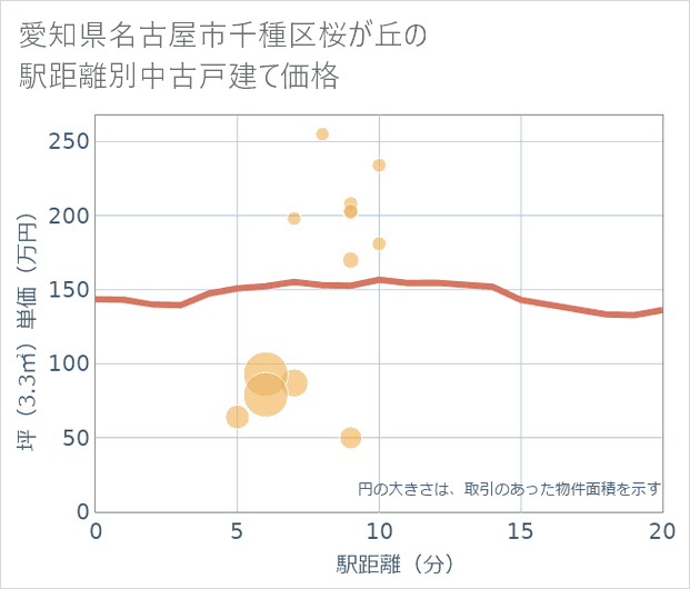 愛知県名古屋市千種区桜が丘の徒歩距離別の中古戸建て坪単価