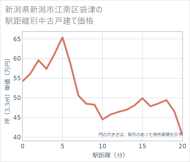 新潟県新潟市江南区袋津の徒歩距離別の中古戸建て坪単価