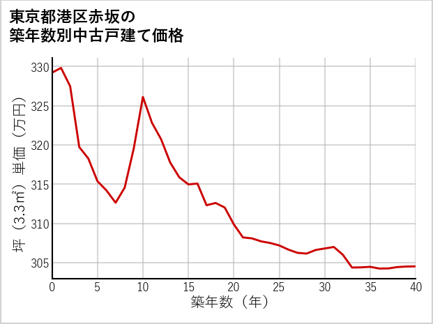 東京都港区赤坂の築年数別の中古戸建て坪単価