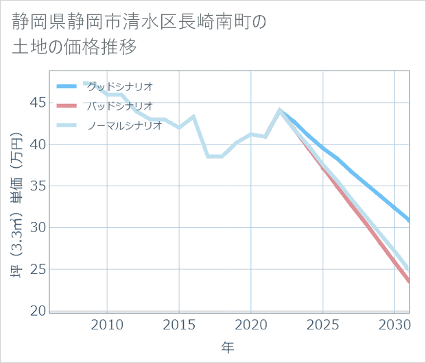 静岡県静岡市清水区長崎南町の土地価格推移
