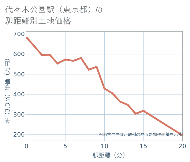 代々木公園駅(東京都)の徒歩距離別の土地坪単価
