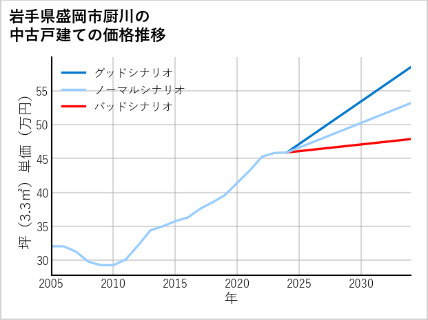 岩手県盛岡市厨川の中古戸建て価格推移