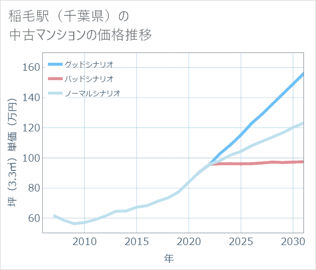 稲毛駅(千葉県)の中古マンション価格推移