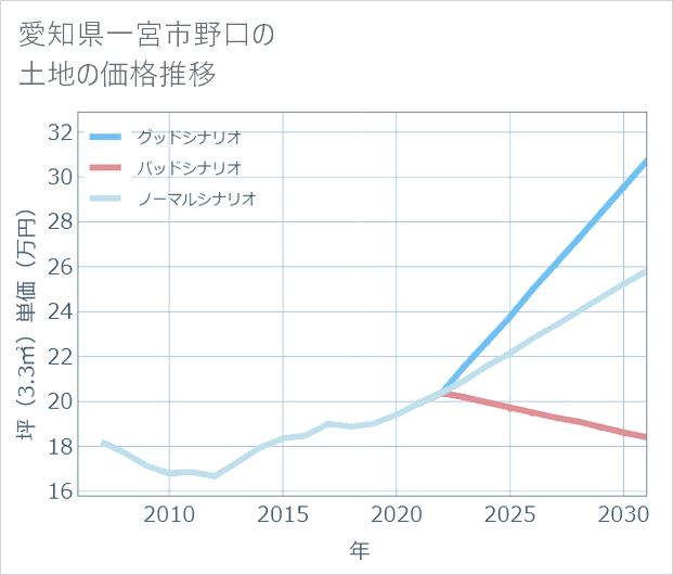 愛知県一宮市野口の土地価格推移