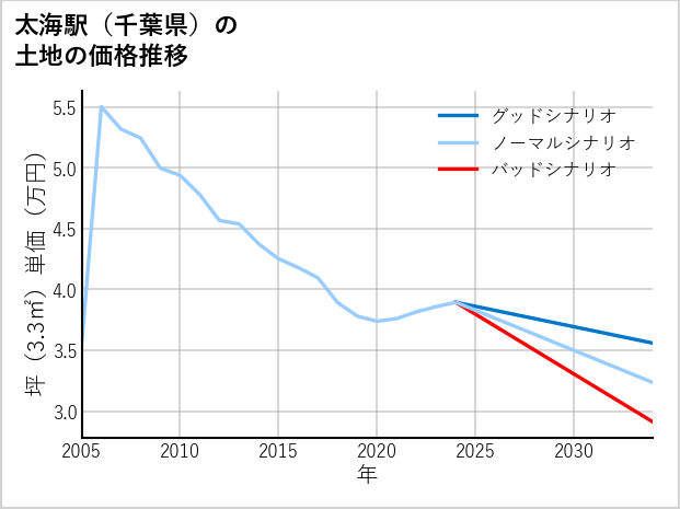 太海駅（千葉県）の土地価格推移