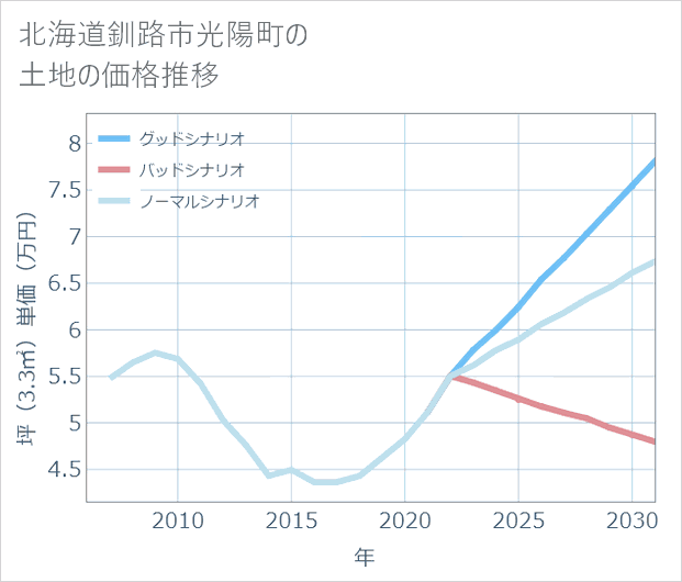 北海道釧路市光陽町の土地価格推移