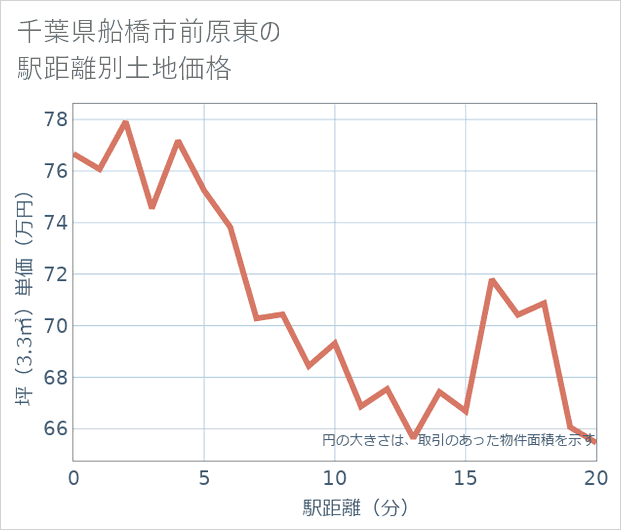 千葉県船橋市前原東の徒歩距離別の土地坪単価