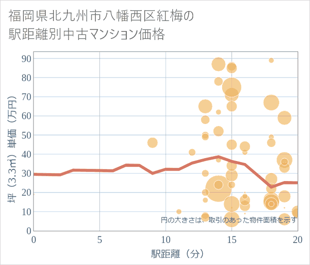 福岡県北九州市八幡西区紅梅の徒歩距離別の中古マンション坪単価