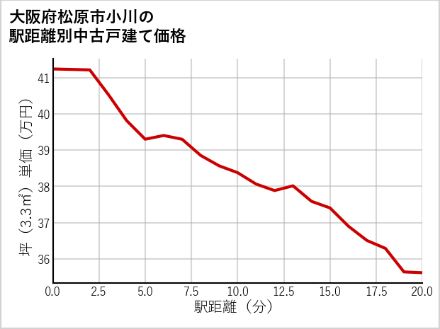 大阪府松原市小川の徒歩距離別の中古戸建て坪単価