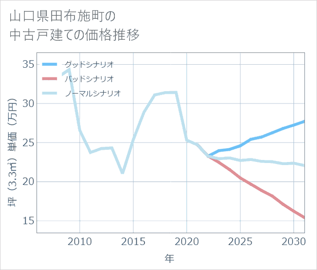 山口県田布施町の中古戸建て価格推移