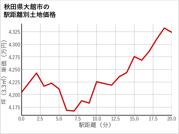 秋田県大館市出川の徒歩距離別の土地坪単価