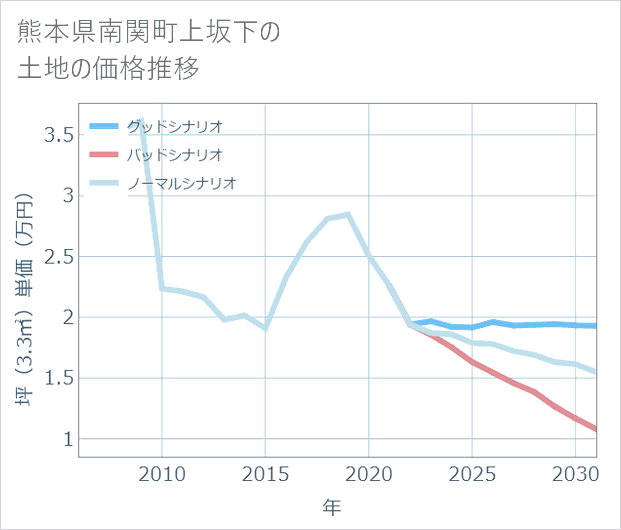 熊本県南関町上坂下の土地価格推移