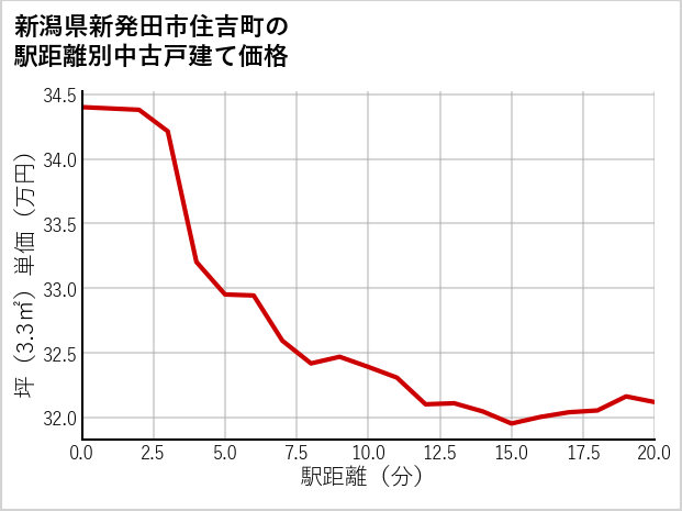 新潟県新発田市住吉町の徒歩距離別の中古戸建て坪単価