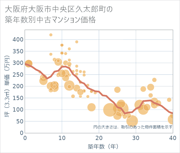大阪府大阪市中央区久太郎町の築年数別の中古マンション坪単価