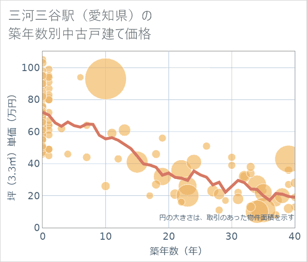 三河三谷駅(愛知県)の築年数別の中古戸建て坪単価