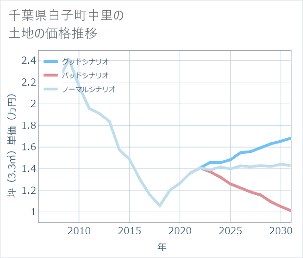 千葉県白子町中里の土地価格推移