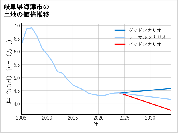 岐阜県海津市南濃町松山の土地価格推移