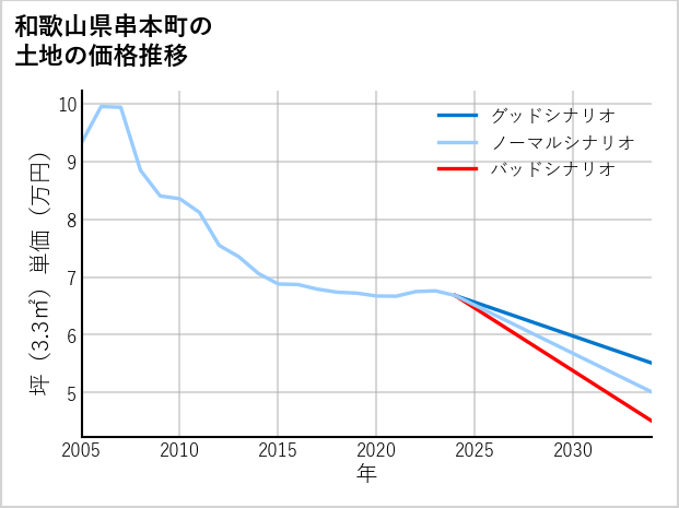 和歌山県串本町の土地価格推移