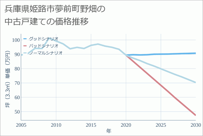 兵庫県姫路市夢前町野畑の中古戸建て価格推移