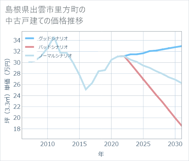 島根県出雲市里方町の中古戸建て価格推移