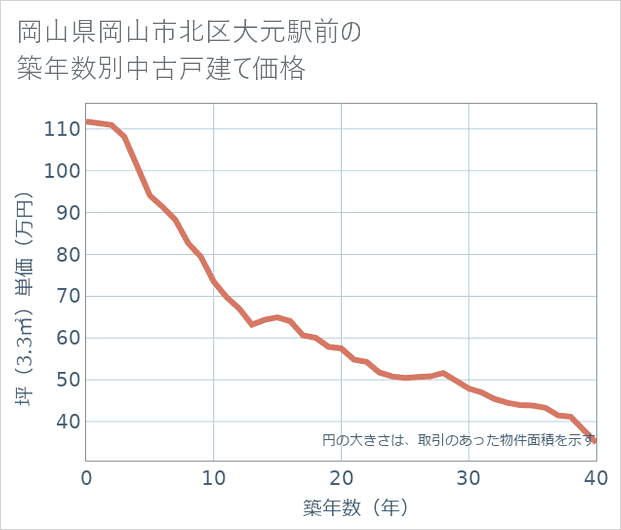 岡山県岡山市北区大元駅前の築年数別の中古戸建て坪単価