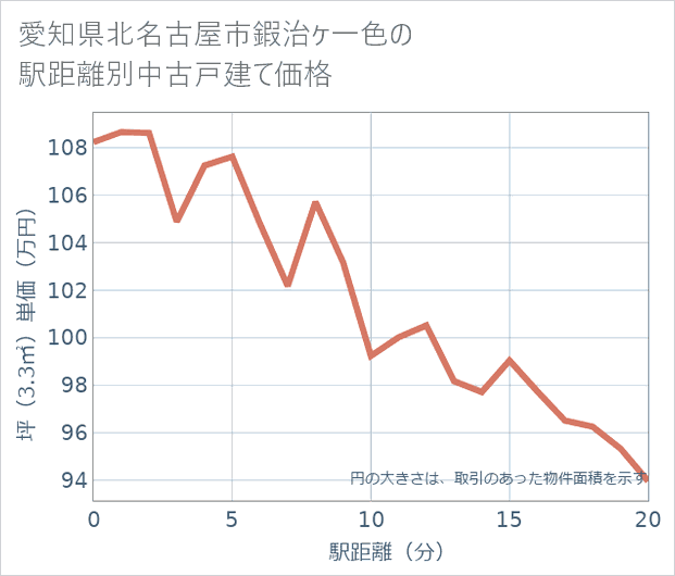 愛知県北名古屋市鍜治ケ一色の徒歩距離別の中古戸建て坪単価