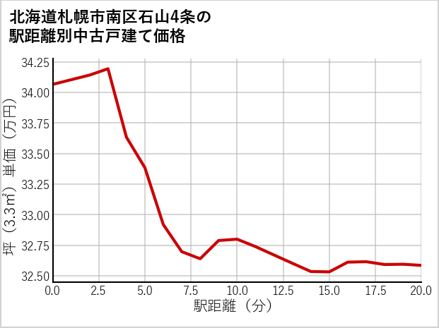 北海道札幌市南区石山4条の徒歩距離別の中古戸建て坪単価