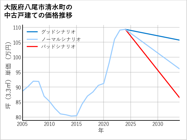 大阪府八尾市清水町の中古戸建て価格推移