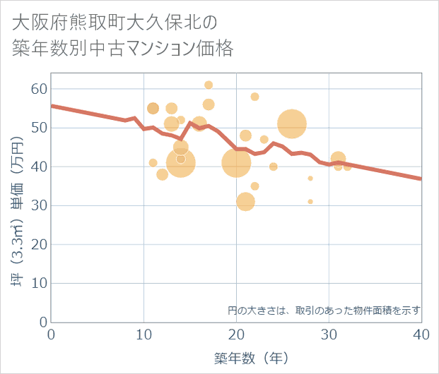 大阪府熊取町大久保北の築年数別の中古マンション坪単価