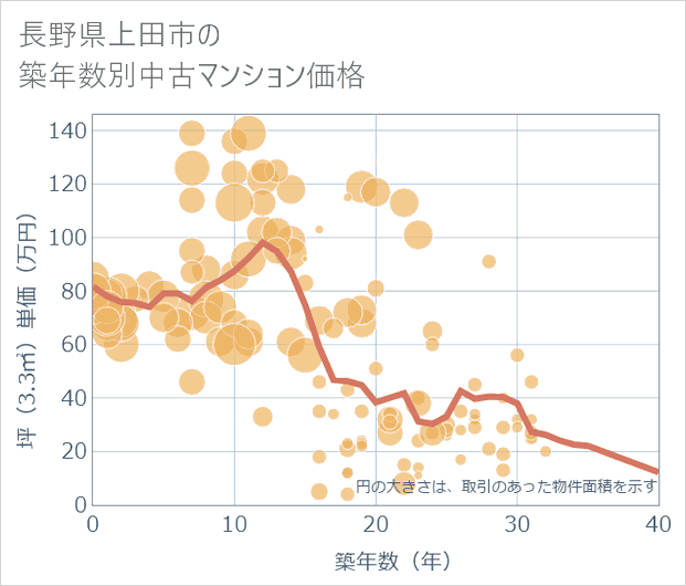 長野県上田市の築年数別の中古マンション坪単価