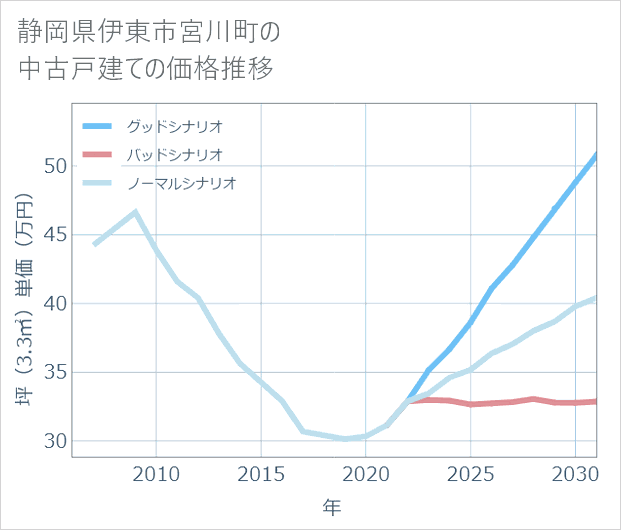 静岡県伊東市宮川町の中古戸建て価格推移