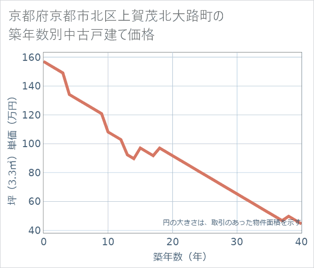 京都府京都市北区上賀茂北大路町の築年数別の中古戸建て坪単価