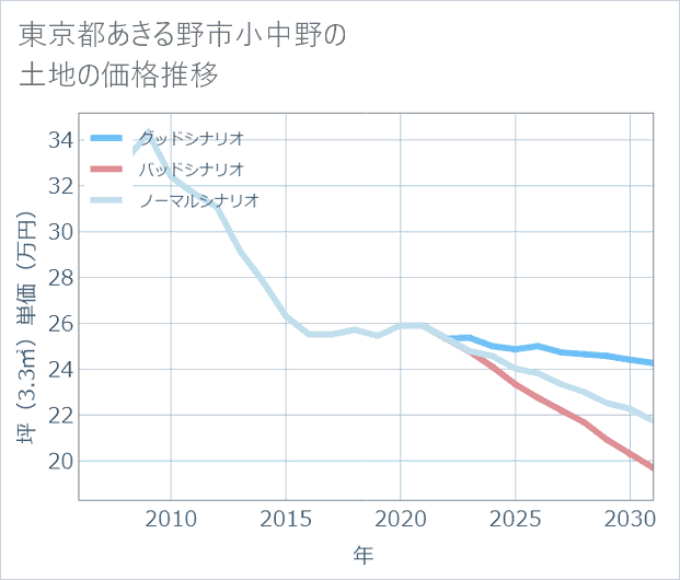 東京都あきる野市小中野の土地価格推移