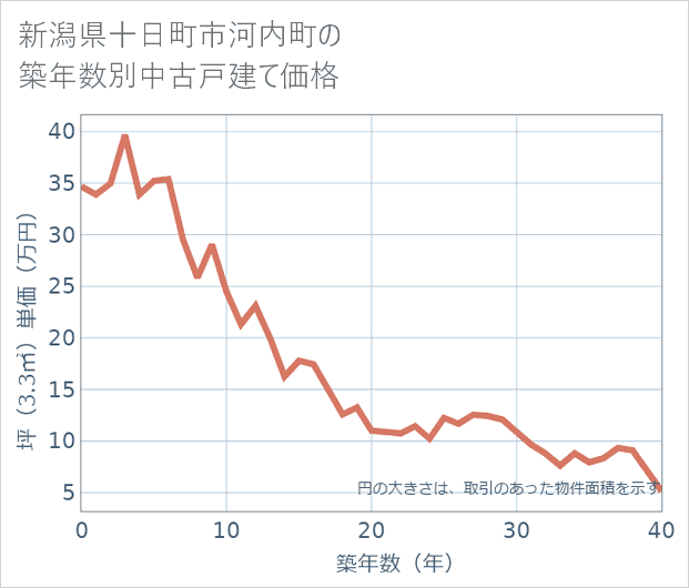 新潟県十日町市河内町の築年数別の中古戸建て坪単価