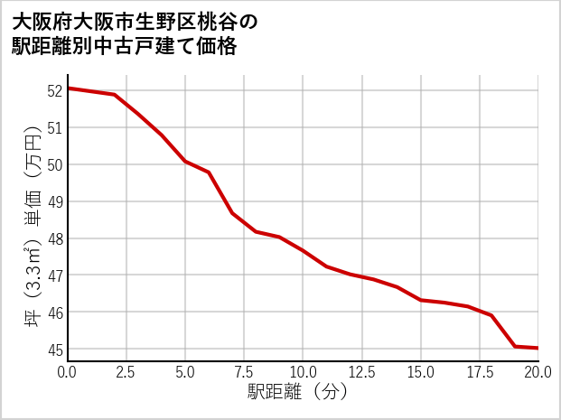大阪府大阪市生野区桃谷の徒歩距離別の中古戸建て坪単価