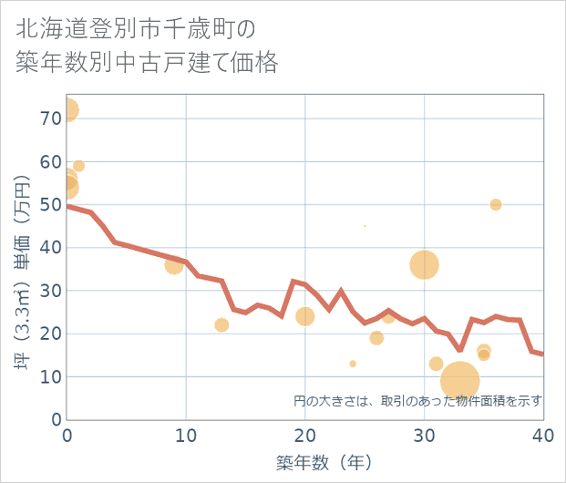 北海道登別市千歳町の築年数別の中古戸建て坪単価