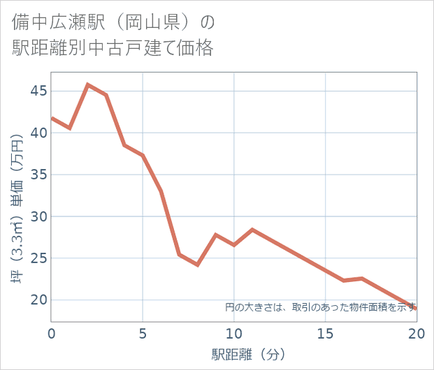 備中広瀬駅(岡山県)の徒歩距離別の中古戸建て坪単価