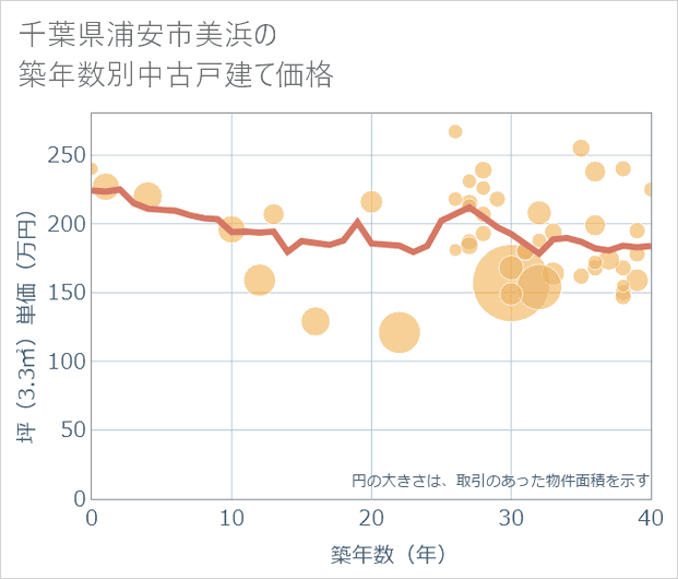 千葉県浦安市美浜の築年数別の中古戸建て坪単価
