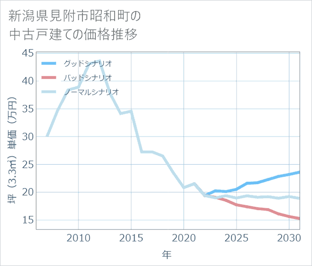 新潟県見附市昭和町の中古戸建て価格推移