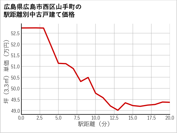 広島県広島市西区山手町の徒歩距離別の中古戸建て坪単価