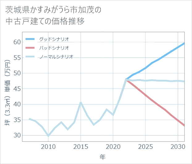 茨城県かすみがうら市加茂の中古戸建て価格推移