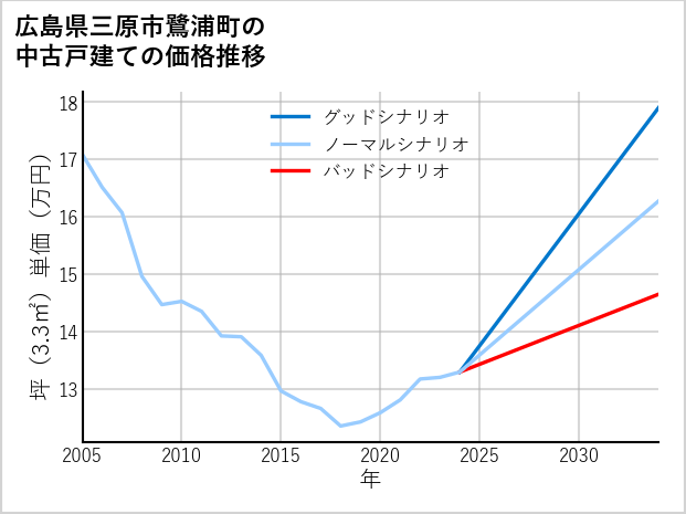 広島県三原市鷺浦町の中古戸建て価格推移